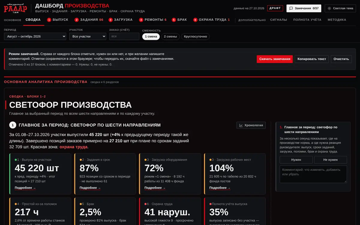 Дашборд производства: светофор по шести направлениям