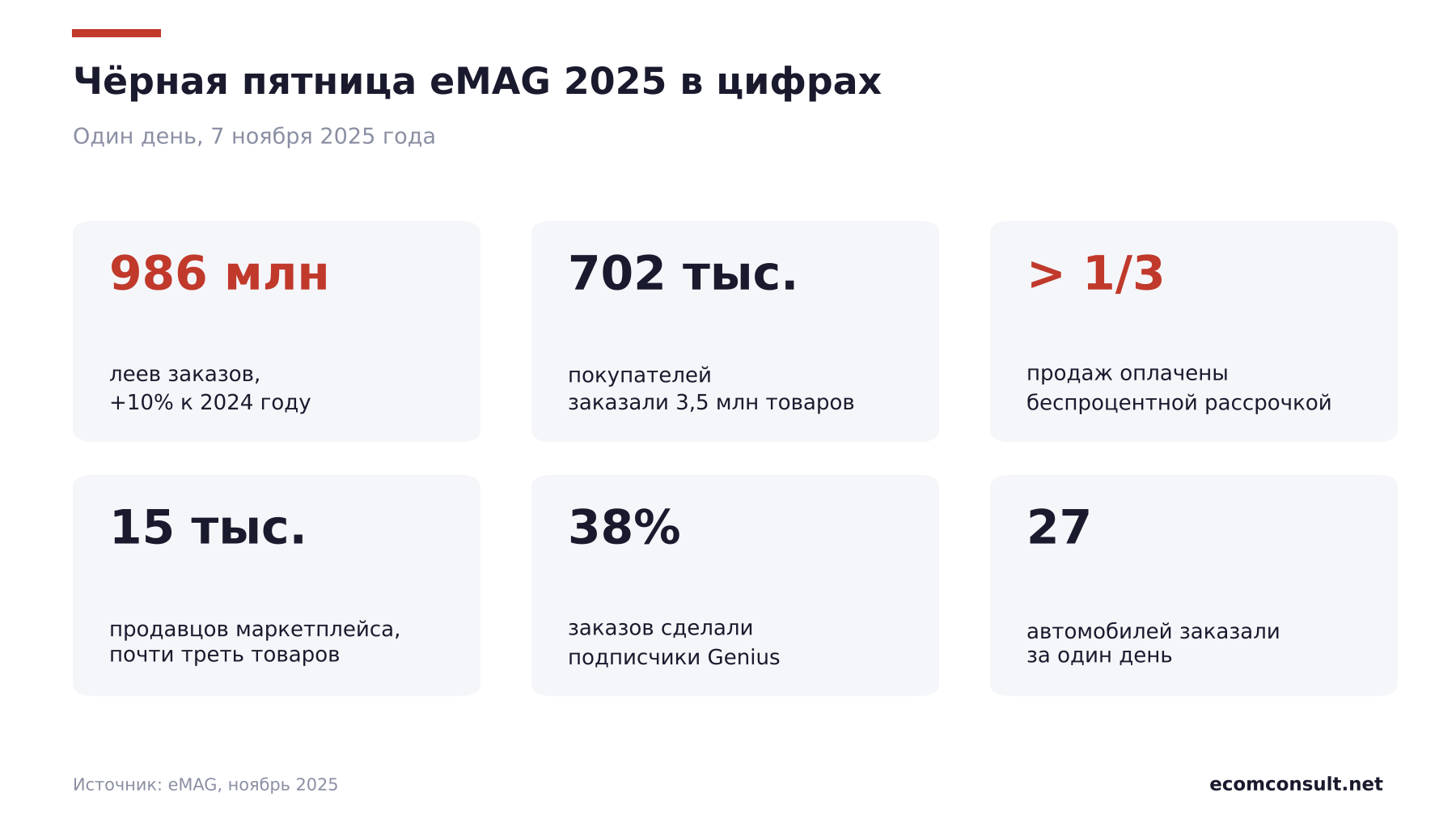 Чёрная пятница eMAG 2025 в цифрах: 986 млн леев заказов, 702 тыс. покупателей, больше трети продаж в рассрочку, 15 тыс. продавцов