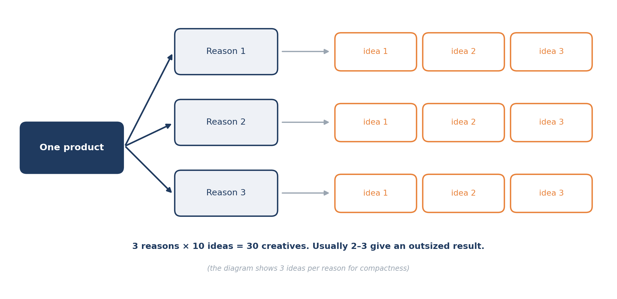 Diagram 10. One product → reasons to buy → creative ideas