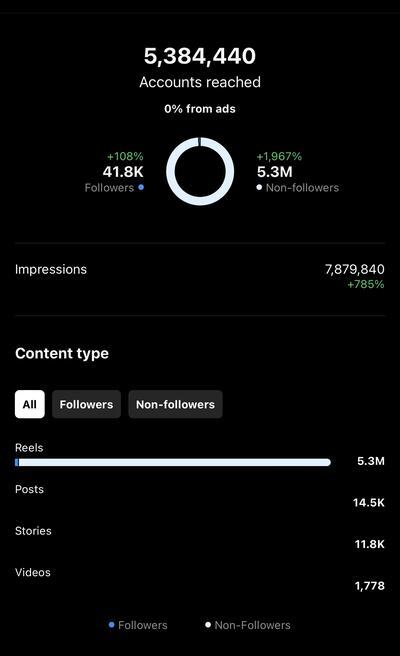 Instagram Insights for @petrovmedia: 5,384,440 accounts reached, 98% of them non-followers, 0% from ads, 7,879,840 impressions