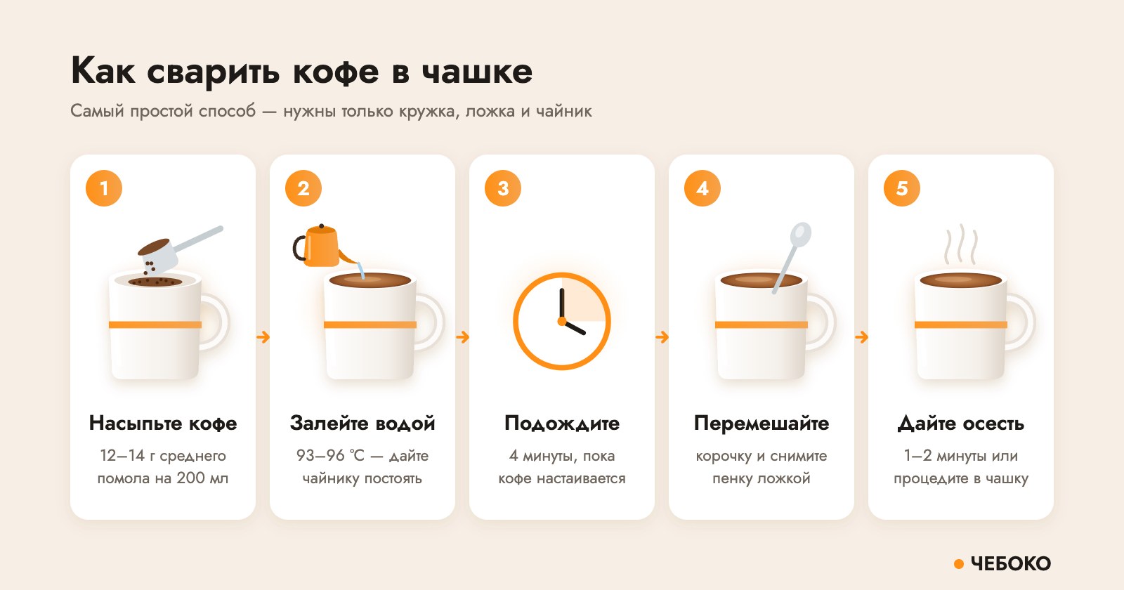 Как сварить кофе в чашке: насыпьте кофе, залейте водой 93–96 °C, подождите 4 минуты, перемешайте, дайте осесть