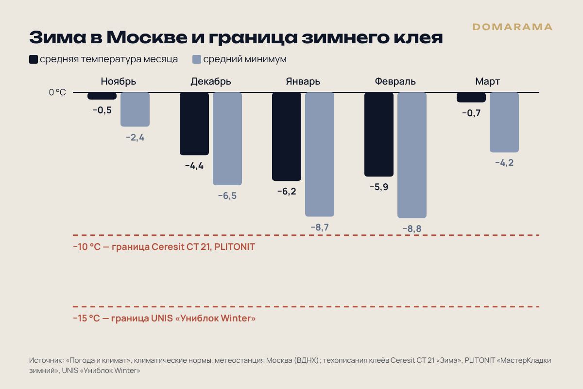 Средние температуры Москвы с ноября по март на фоне границ зимних клеёв для газобетона −10 и −15 °C
