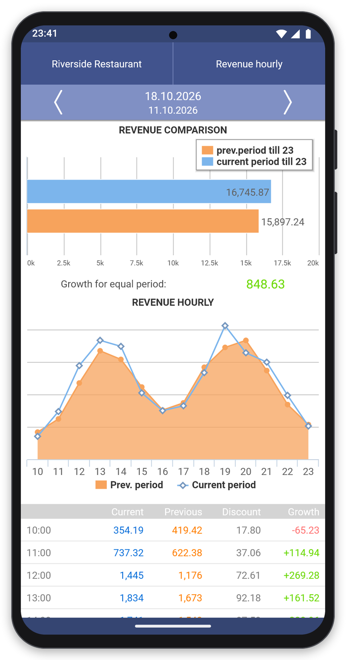 SmartReport for Syrve: revenue by hour compared with the previous period