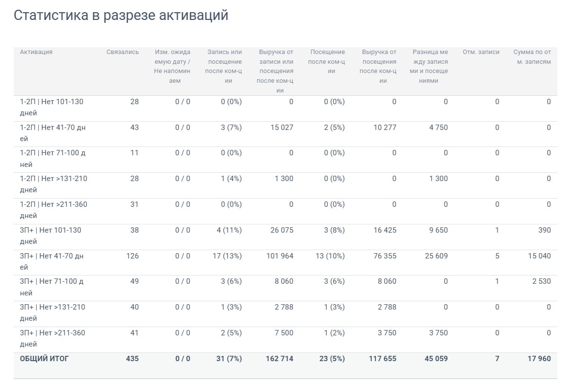 Скриншот отчёта по сегментам клиентов. Пара Укладок