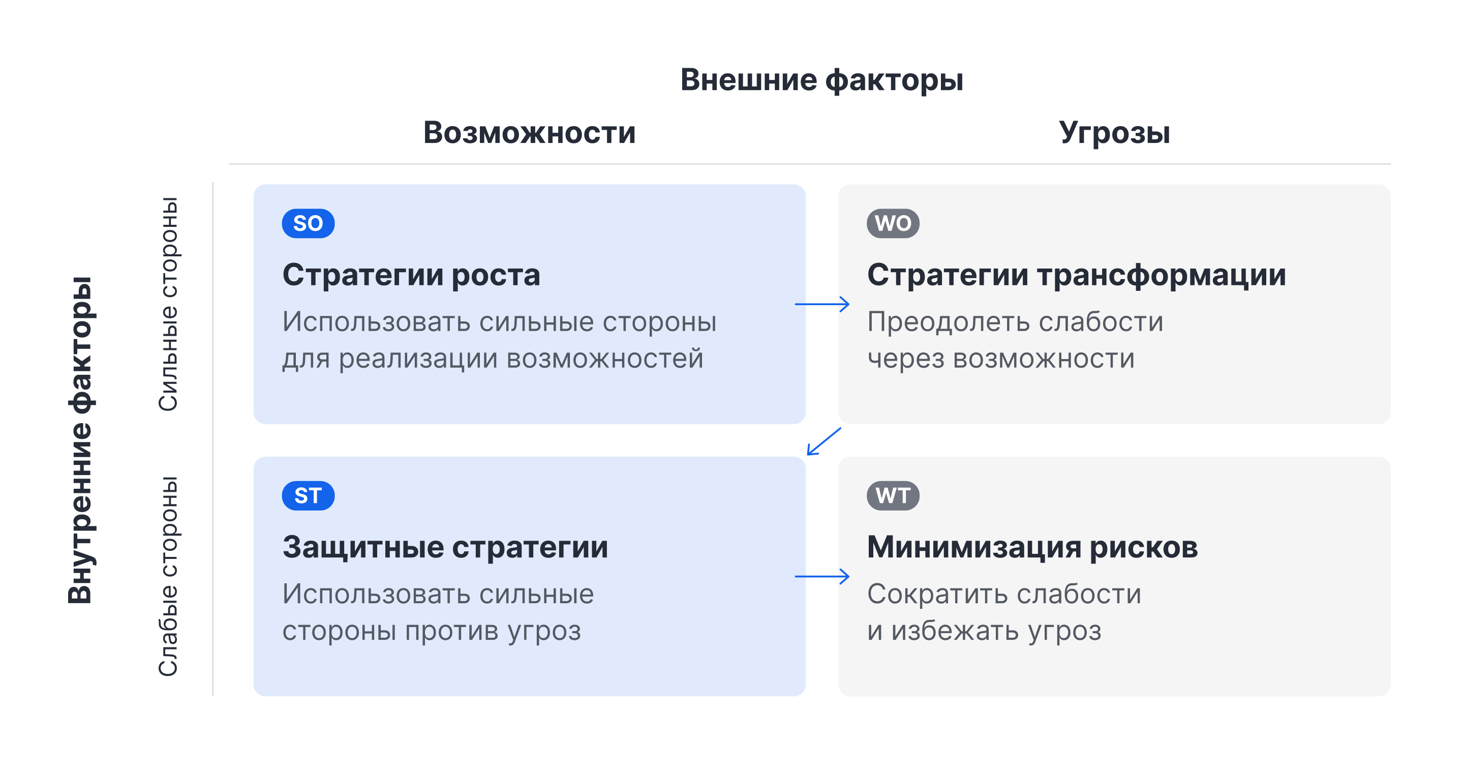 Матрица TOWS: пересечения квадрантов SWOT для генерации стратегических инициатив — SO, WO, ST, WT стратегии для IT-компании