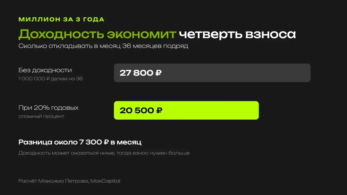 Миллион за 3 года: без доходности нужно откладывать около 27 800 рублей в месяц, при 20% годовых около 20 500 рублей