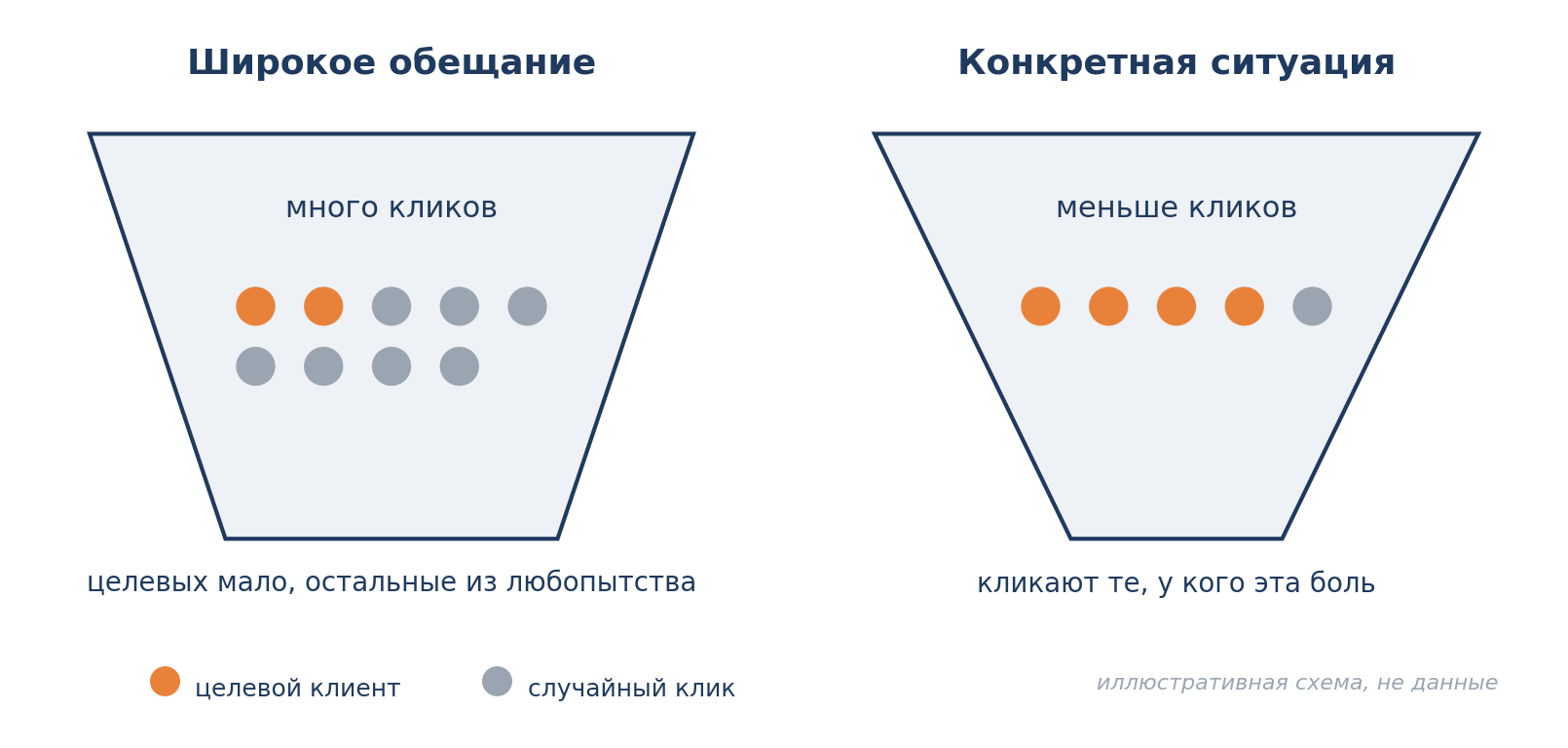 Схема 3. Креатив как фильтр аудитории