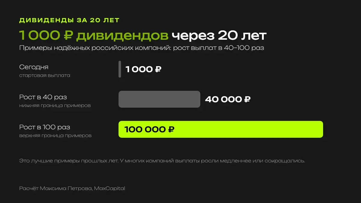 Пример роста дивидендов надёжных компаний за 20 лет: 1 000 рублей превращаются в 40 000–100 000 рублей