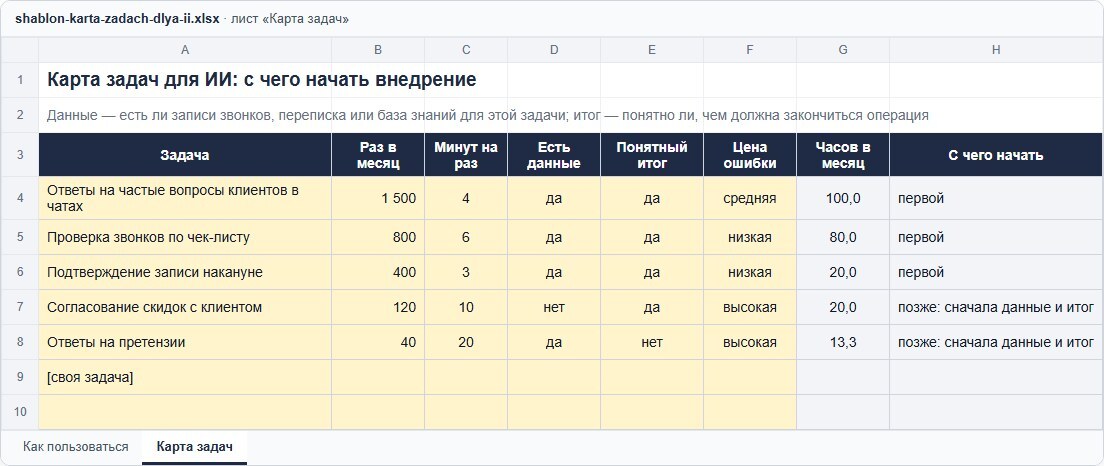 Шаблон «Карта задач для ИИ» в Excel: задача, сколько раз в месяц, минут на раз, есть ли данные, понятен ли итог, цена ошибки, часов в месяц и подсказка, с чего начать — первой, второй очередью, с проверкой человека или позже
