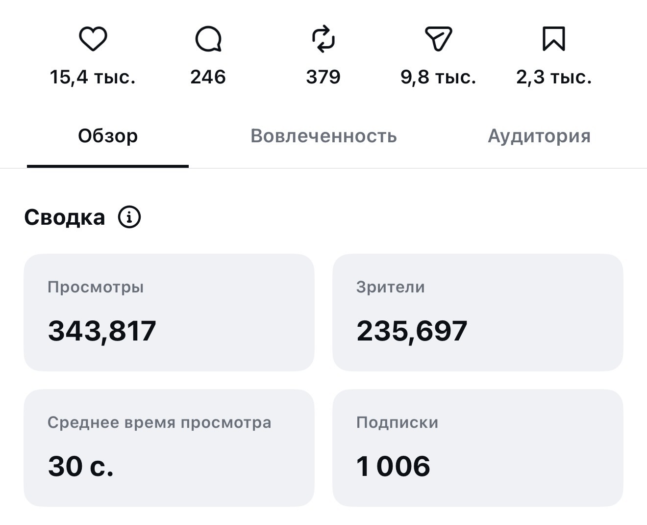Статистика рилса 03: 343 817 просмотров, 235 697 зрителей и 1 006 подписок