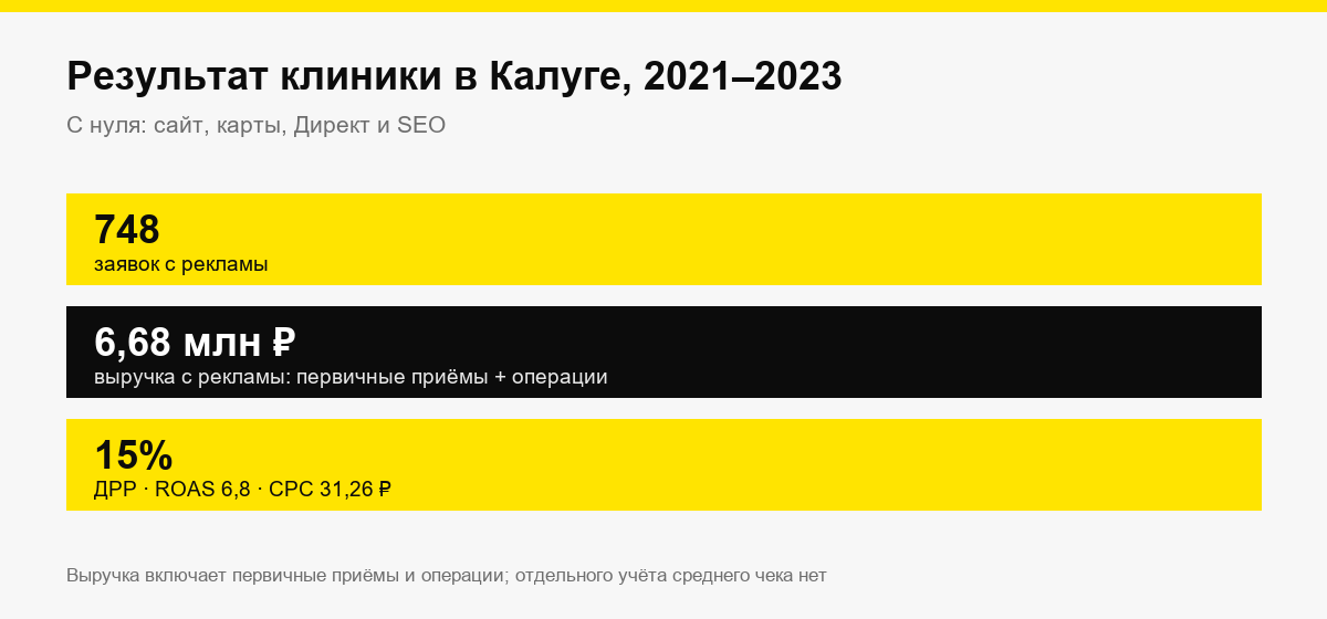 748 заявок и 6,68 млн ₽ выручки с рекламы