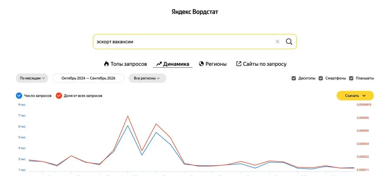 Вордстат: смежные формулировки и частотности