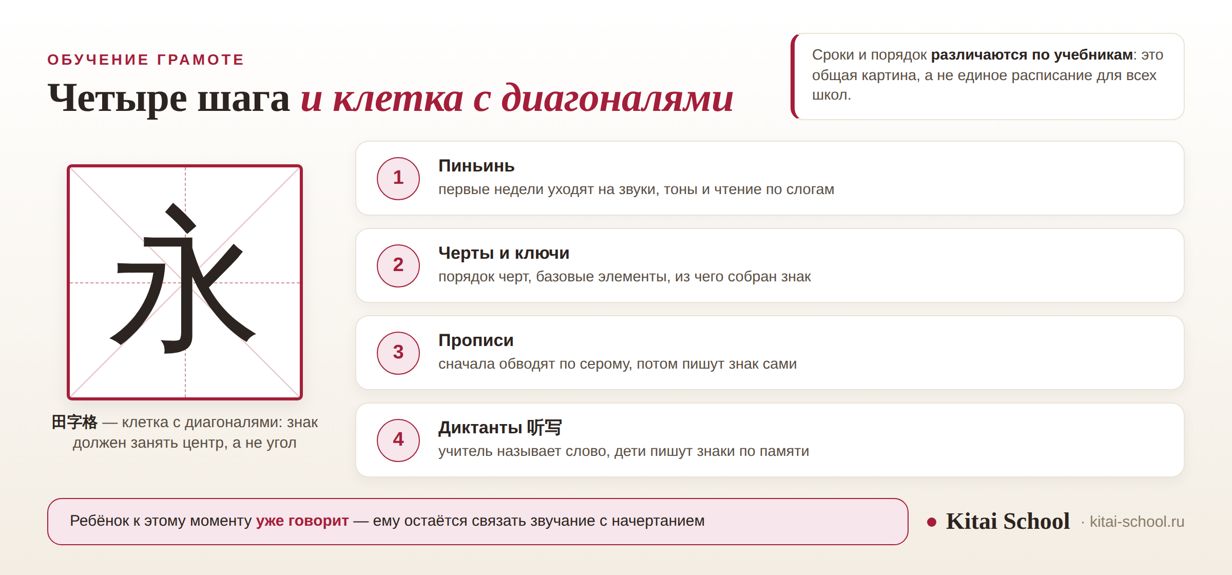 Клетка 田字格 с диагоналями и знаком 永 и четыре шага обучения грамоте: пиньинь, черты и ключи, прописи, диктанты 听写