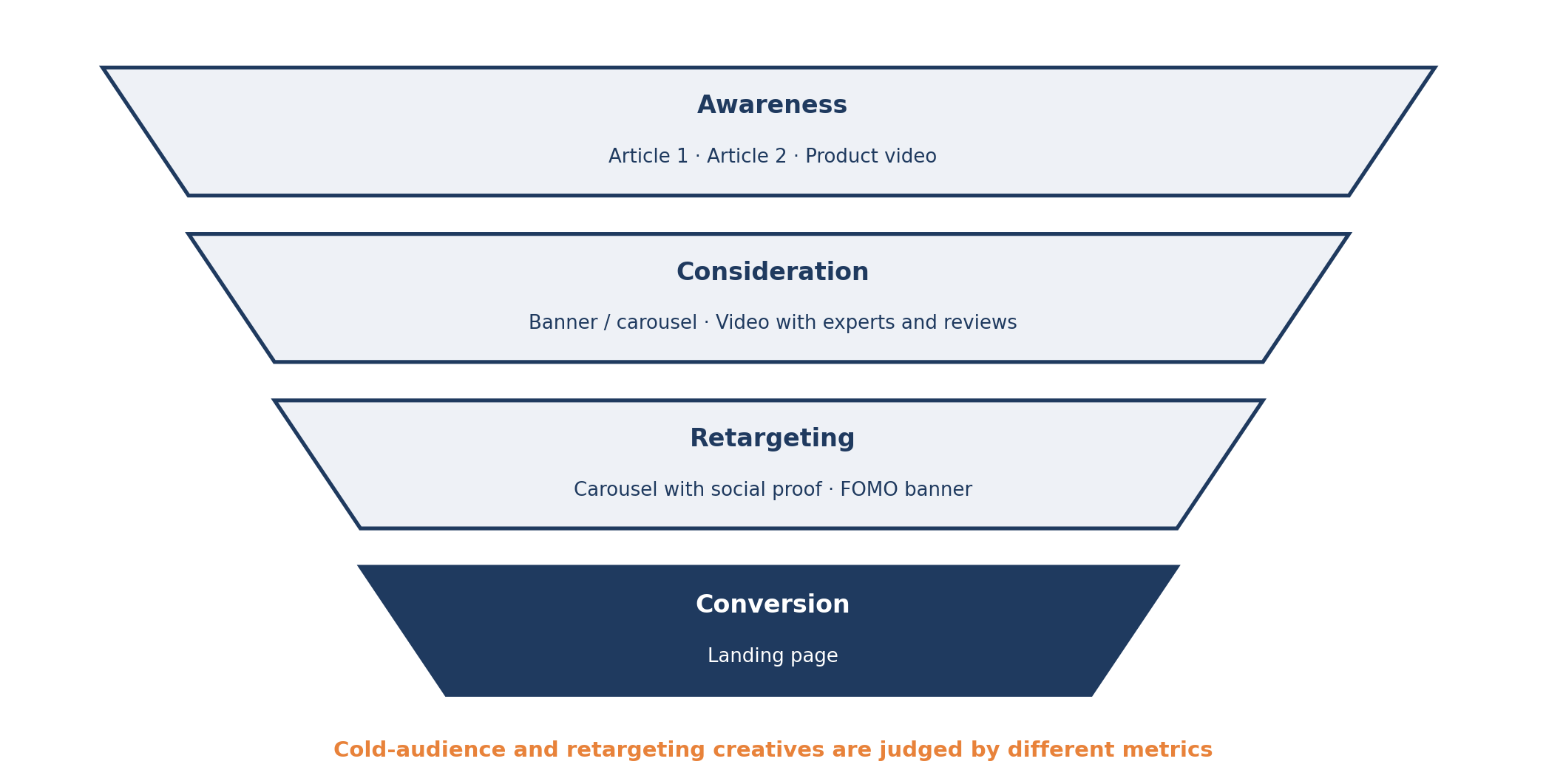 Diagram 6. Chain of formats by stage (redrawn from a lecture slide)