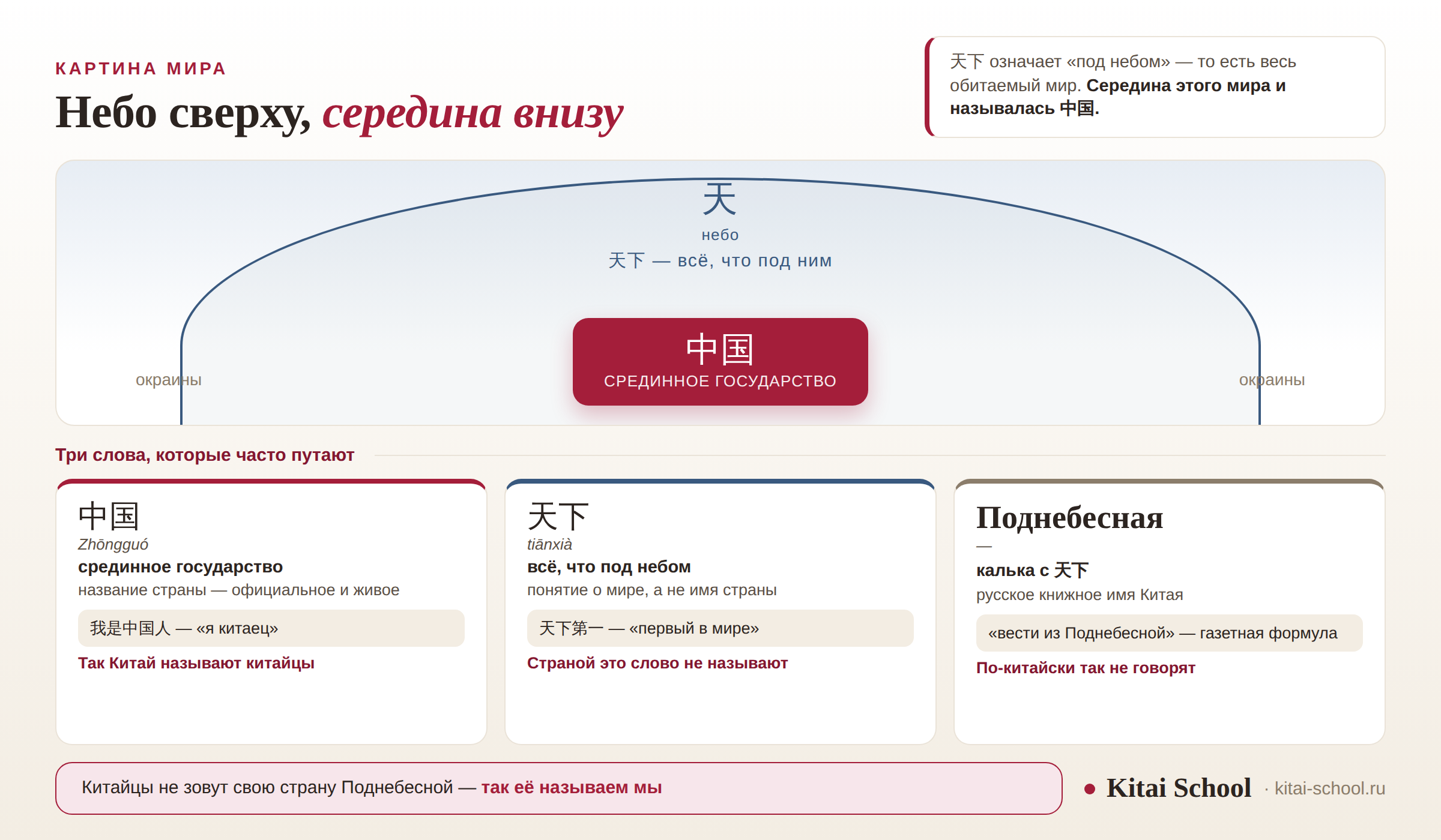 Дуга неба с знаком 天, под ней подпись «天下 — всё, что под ним», в середине плашка 中国, ниже три карточки: 中国, 天下 и «Поднебесная»