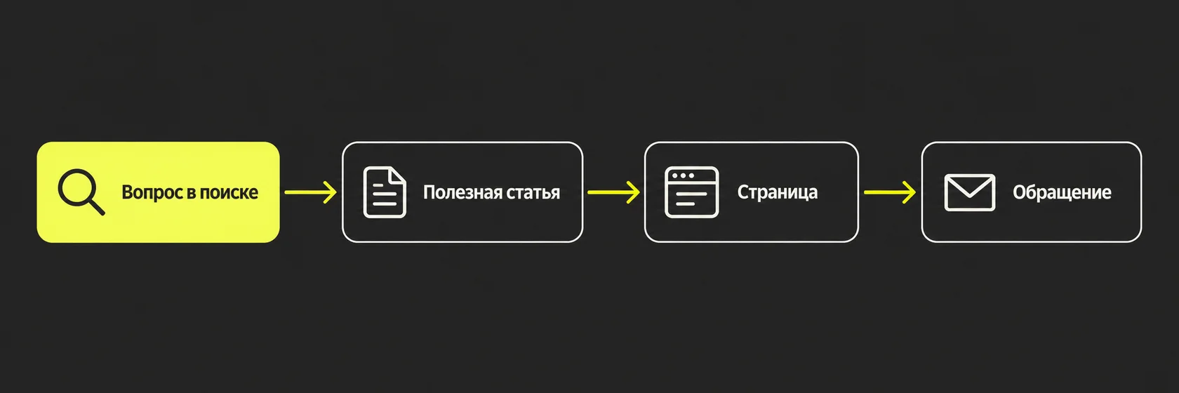 Вопрос в поиске → статья → страница → обращение