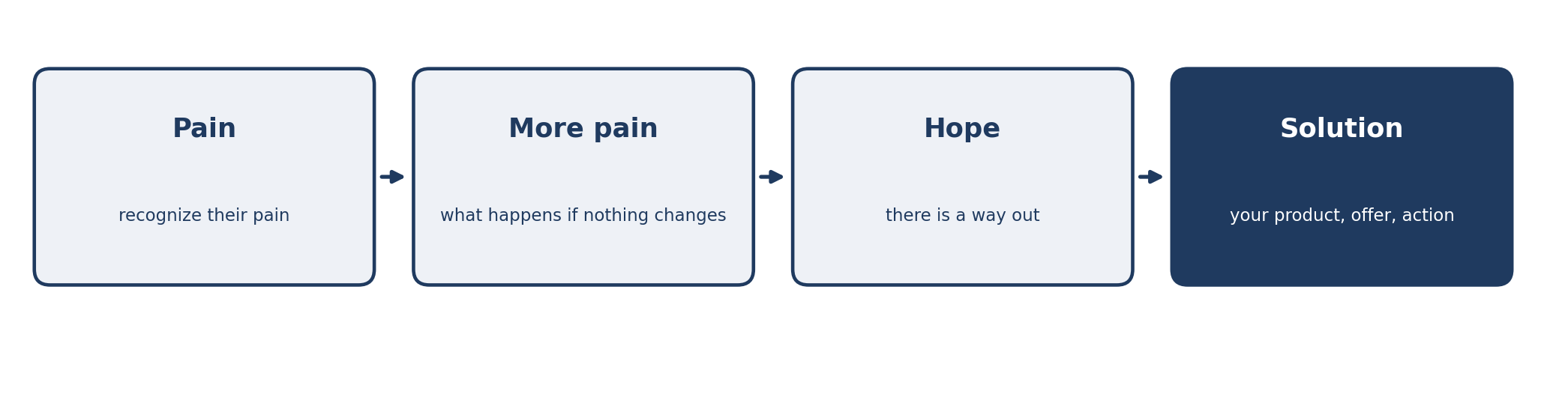 Diagram 5. Structure of a selling message