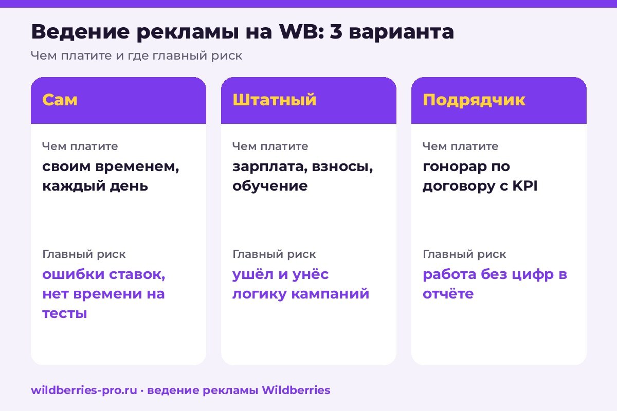 Три варианта ведения рекламы на WB: сам, штатный менеджер, подрядчик — чем платите и главный риск каждого