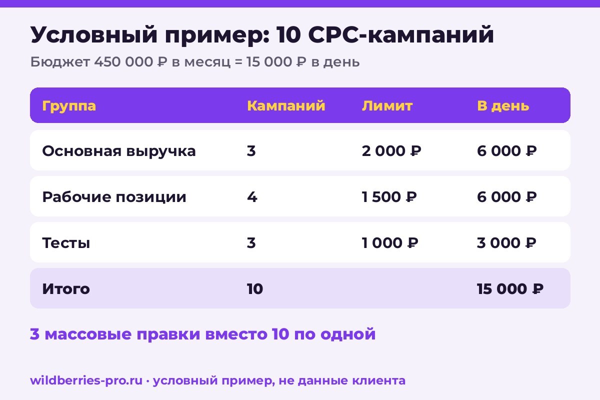Условный пример дневных лимитов WB: 10 CPC-кампаний в 3 группах, 15 000 ₽ в день и 450 000 ₽ в месяц