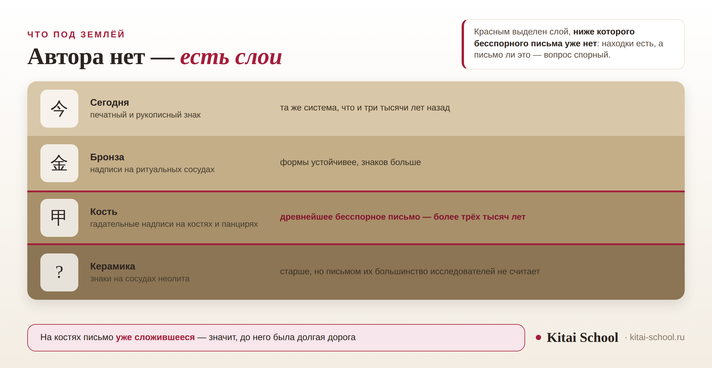 Слои раскопа сверху вниз: современный знак, надписи на бронзе, гадательные надписи на костях и знаки на керамике неолита; слой костей выделен как граница бесспорного письма