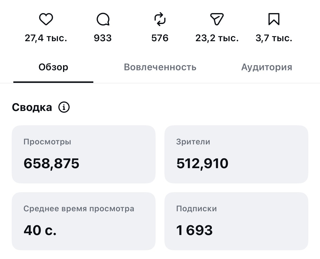 Статистика рилса 02: 658 875 просмотров, 512 910 зрителей и 1 693 подписки