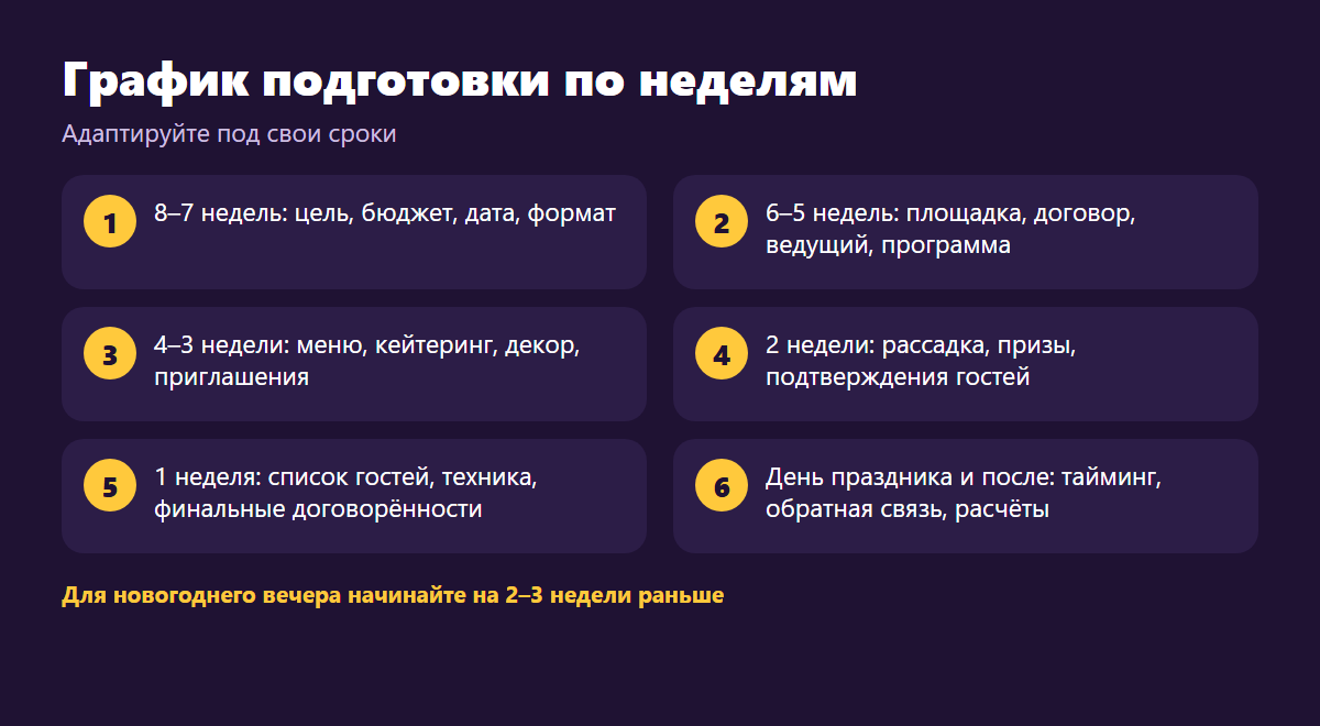 График подготовки корпоратива по неделям