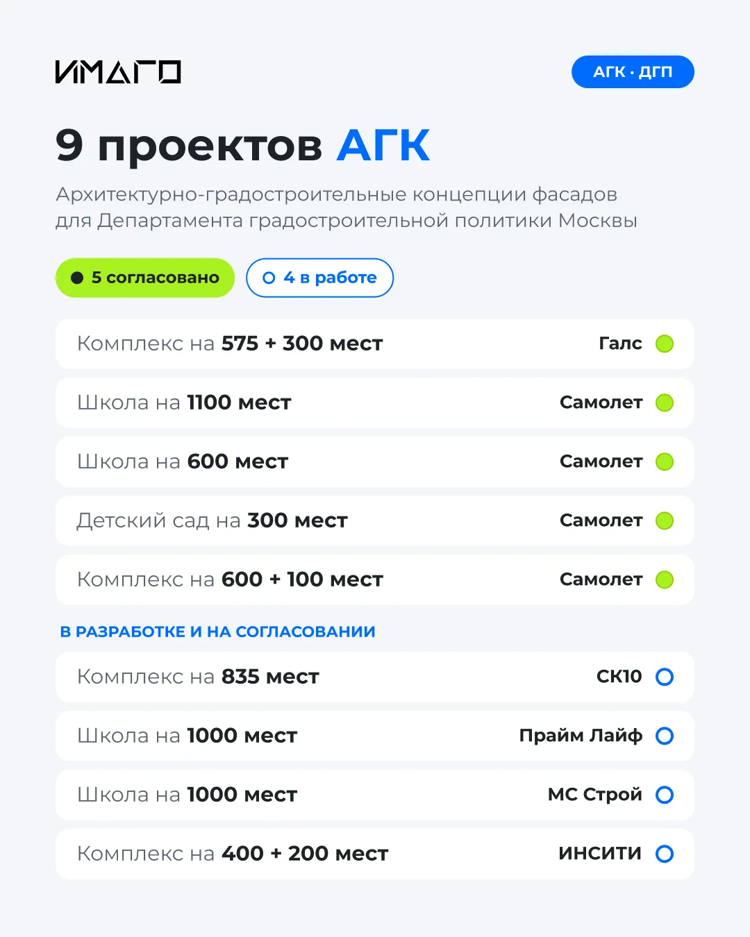 9 проектов АГК ИМАГО для ДГП: 5 согласованы, 4 в работе
