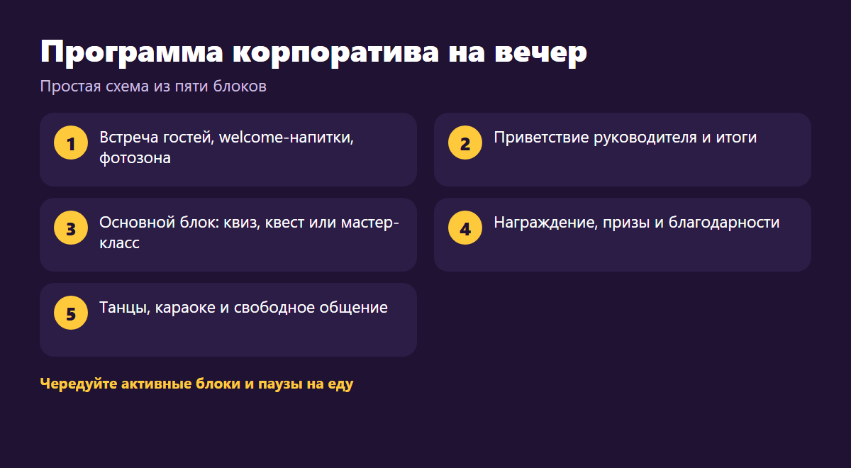 Схема программы корпоратива из пяти блоков