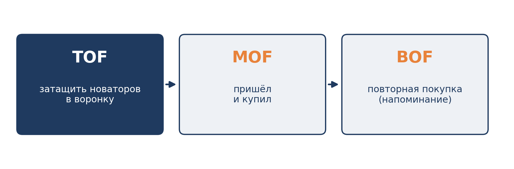 Схема 7. TOF / MOF / BOF