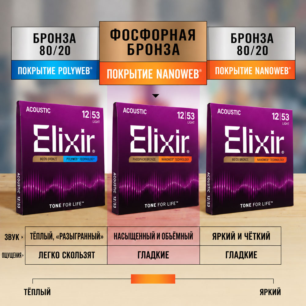 Elixir Phosphor Bronze и 80/20 Bronze NANOWEB для акустической гитары