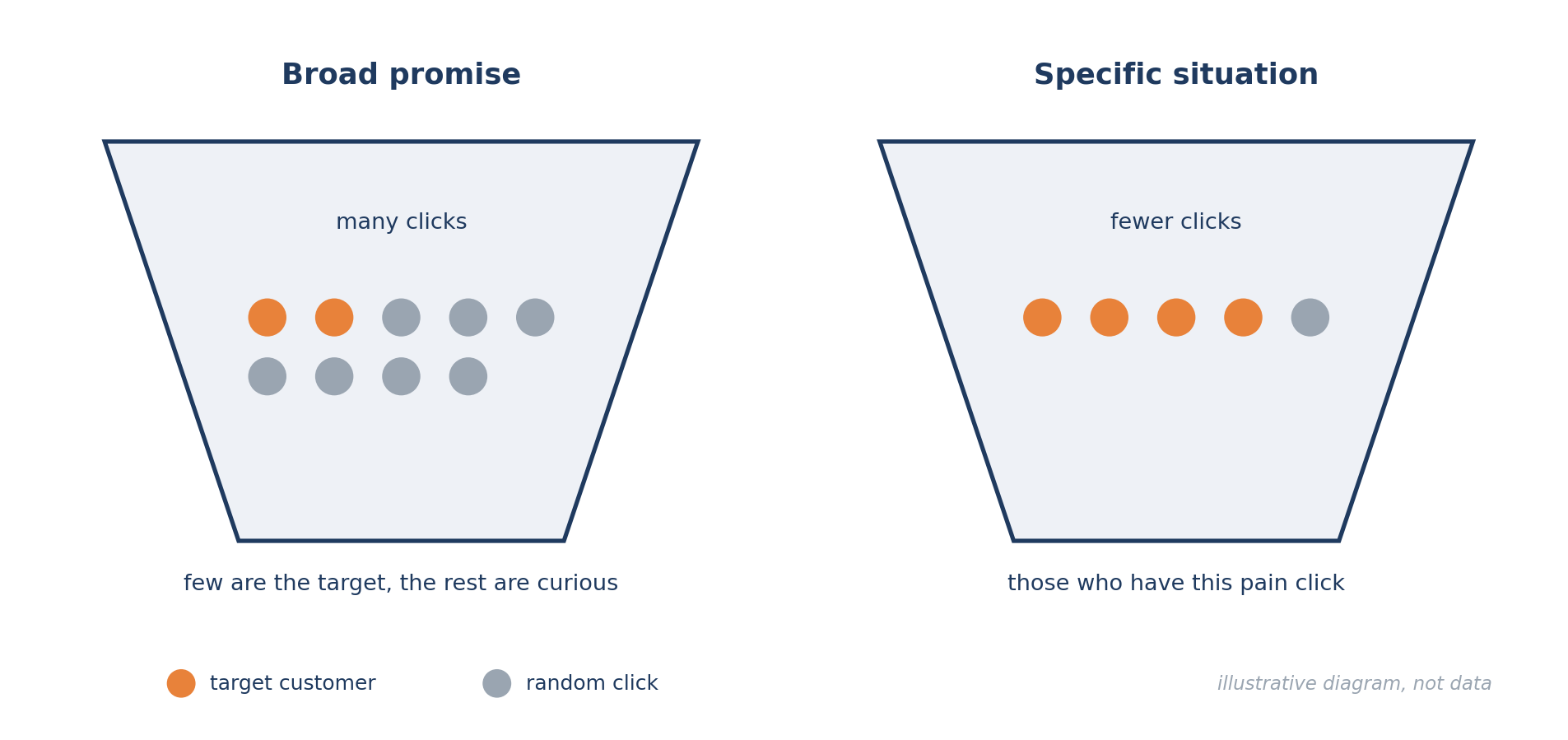 Diagram 3. The creative as an audience filter
