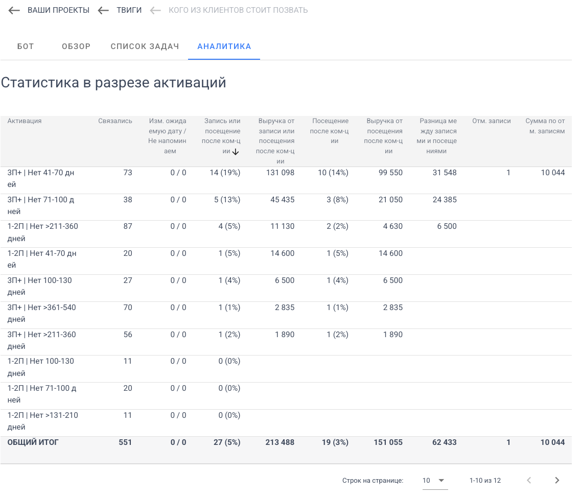 Скриншот отдельного отчёта по возврату клиентов. Твиги