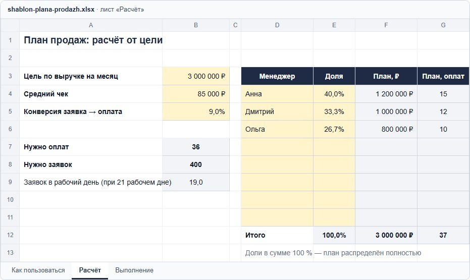 Шаблон плана продаж в Excel, лист «Расчёт»: цель 3 000 000 ₽, средний чек 85 000 ₽, конверсия 9 % — нужно 36 оплат и 400 заявок, 19 заявок в рабочий день; распределение по менеджерам: доли, план в рублях и в оплатах
