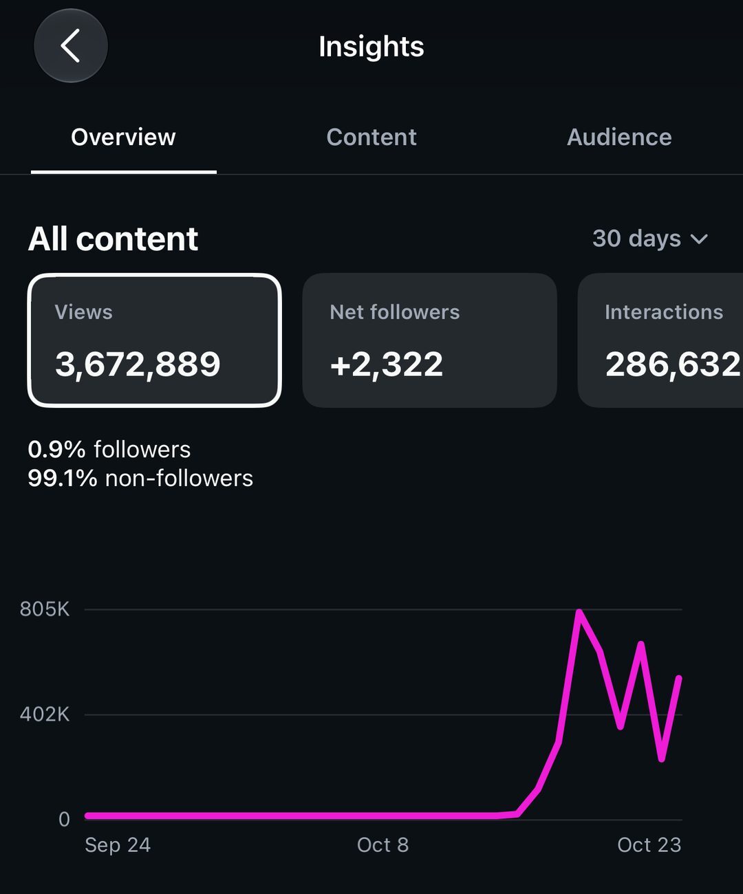 Instagram Insights for 30 days: 3,672,889 views, 2,322 new followers, 286,632 interactions, 99.1% of views from non-followers
