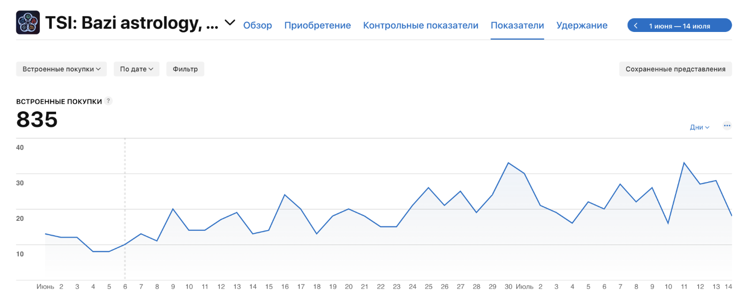Динамика встроенных покупок, 1 июня — 14 июля