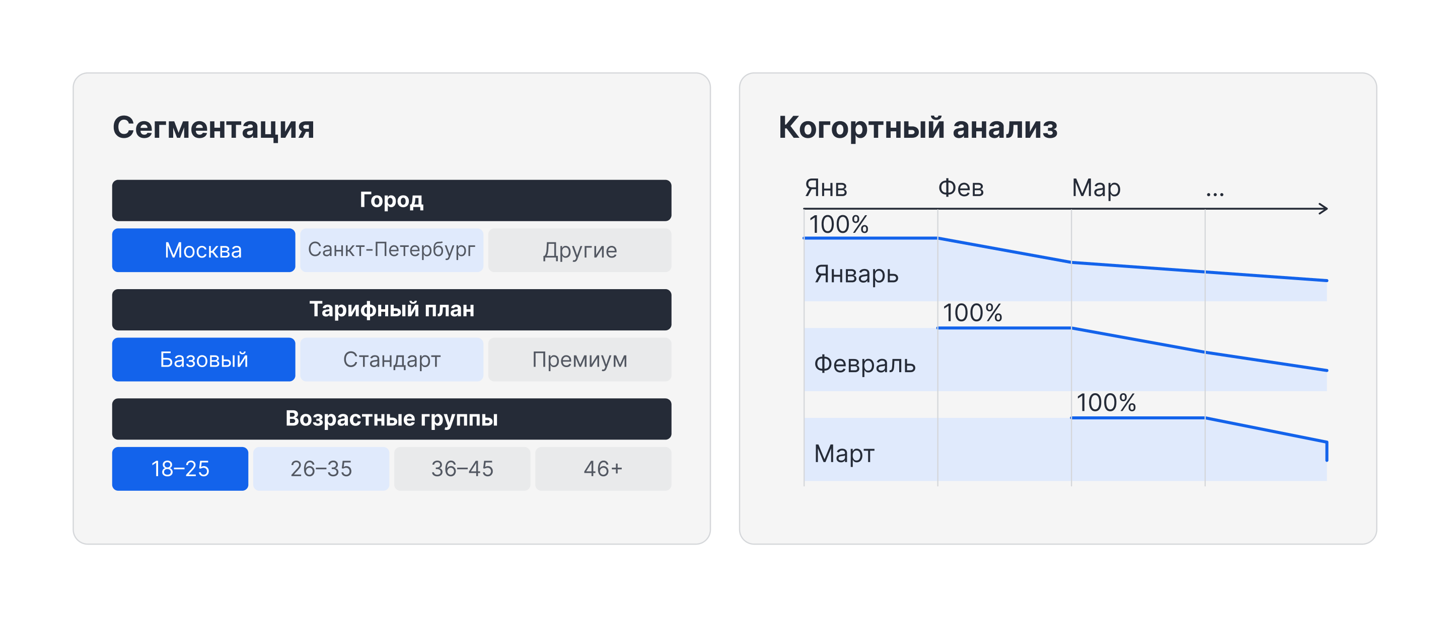 Схема: когортный анализ vs сегментация