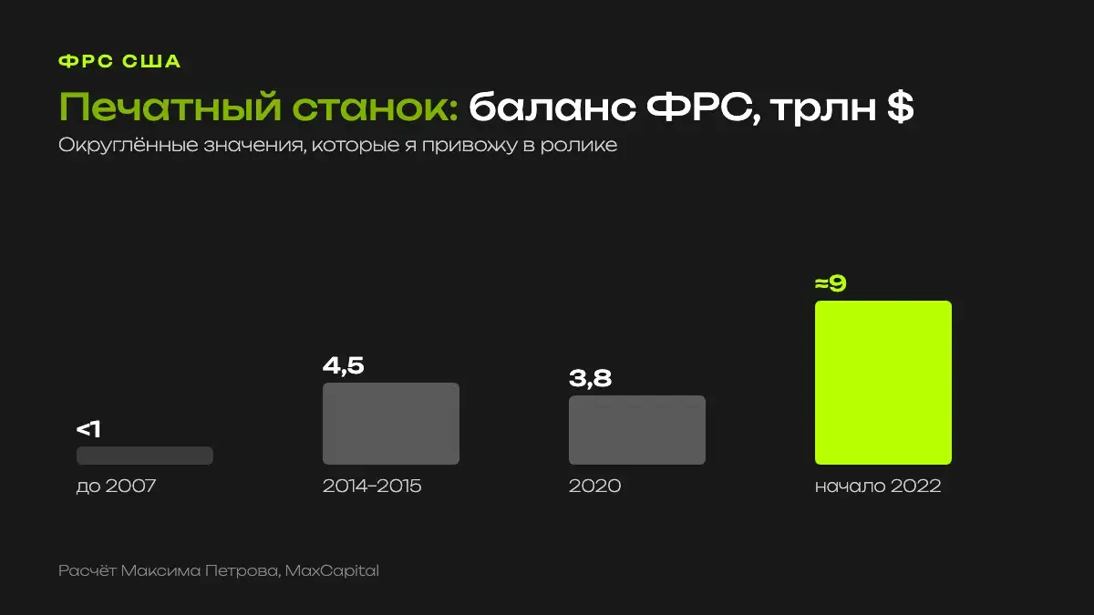 Баланс ФРС: меньше 1 трлн долларов до 2007 года, 4,5 трлн к 2015 году, 3,8 трлн в 2020 году и около 9 трлн к 2022 году