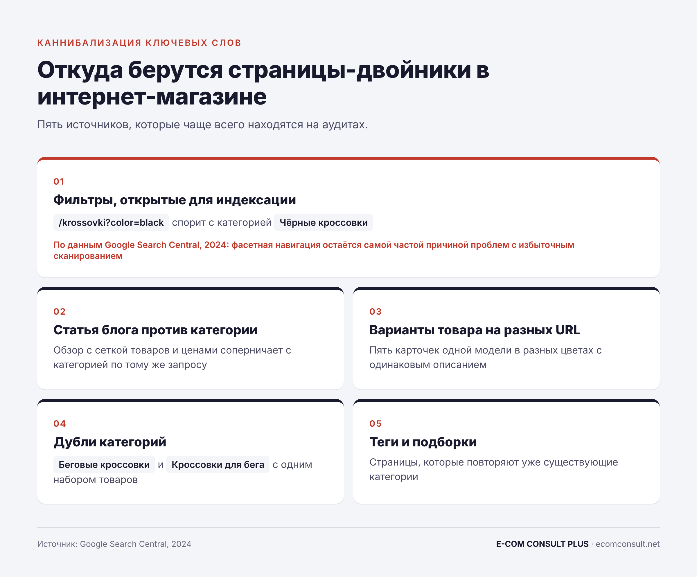 Пять источников каннибализации в интернет-магазине: открытые фильтры, статья блога против категории, варианты товара, дубли категорий, теги и подборки