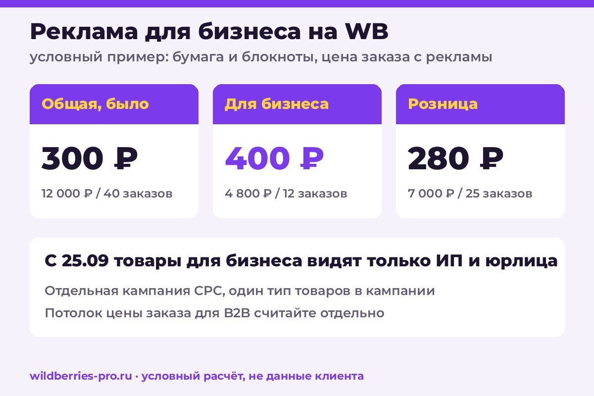 Условный пример: общая кампания WB 300 ₽ за заказ, после разделения кампания для бизнеса 400 ₽ на 12 заказах и розничная 280 ₽ на 25 заказах