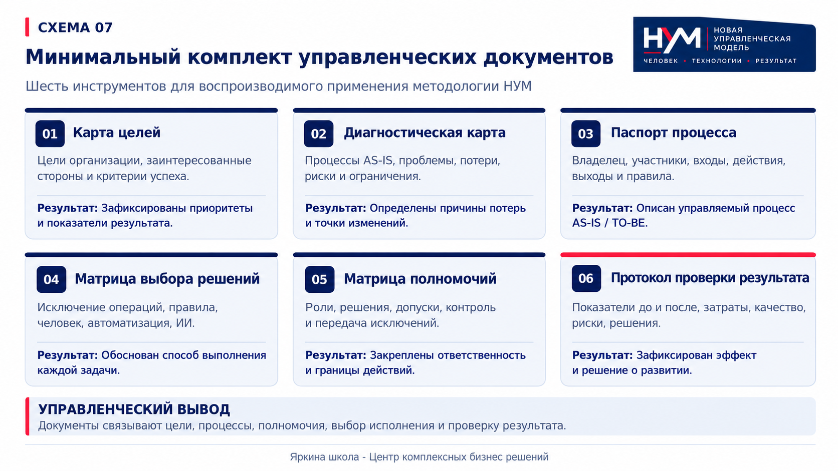 Схема 07. Минимальный комплект управленческих документов. Инфографика методологии НУМ, Яркина школа.