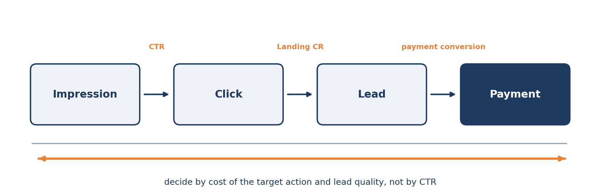 Diagram 4. Where we measure what
