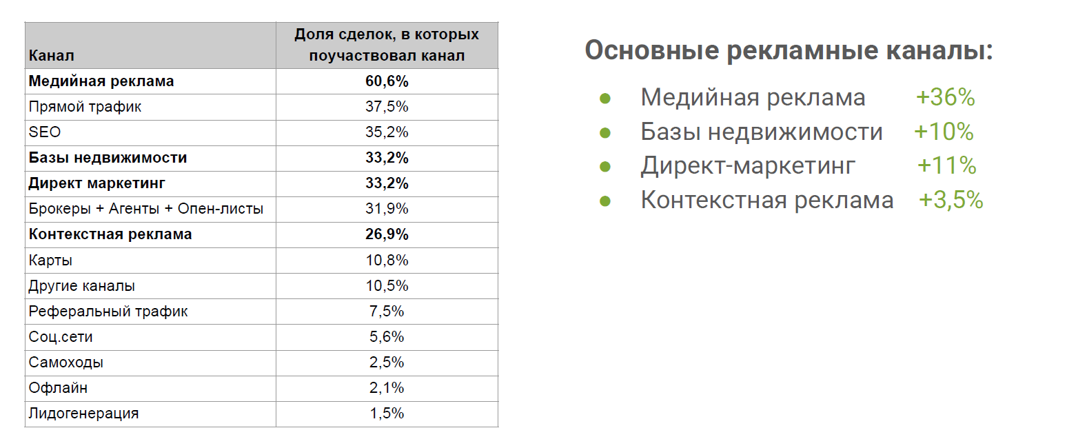 Между маркетингом и брокерами: инсайты рынка недвижимости