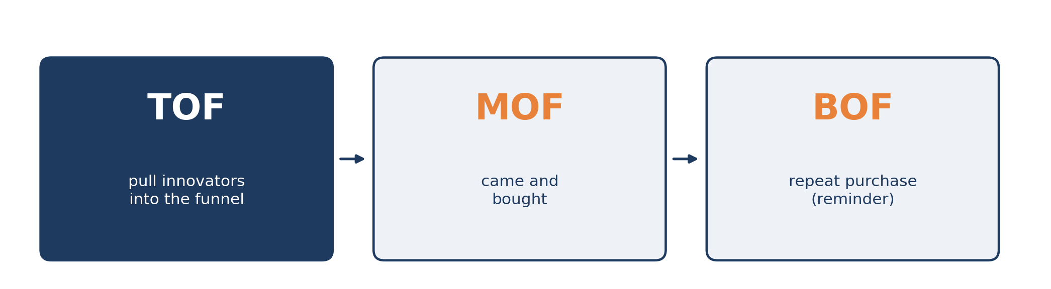 Diagram 7. TOF / MOF / BOF