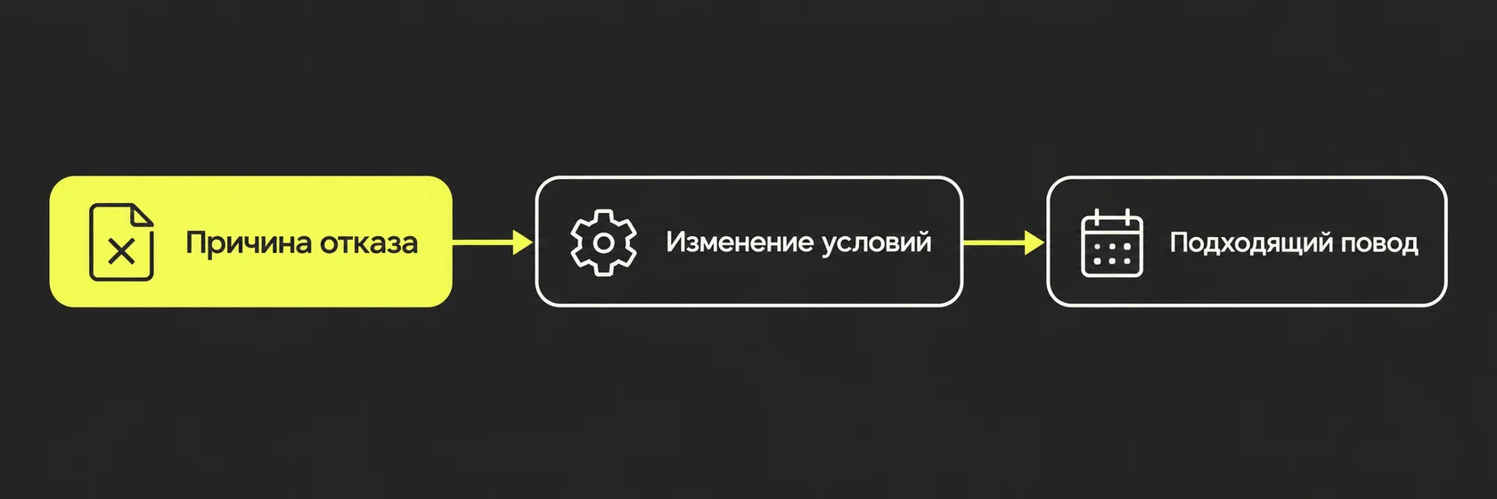Причина отказа → изменение условий → подходящий повод