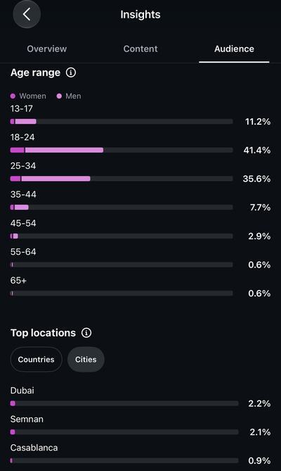 Instagram Insights: 41.4% aged 18 to 24 and 35.6% aged 25 to 34, Dubai is the top city