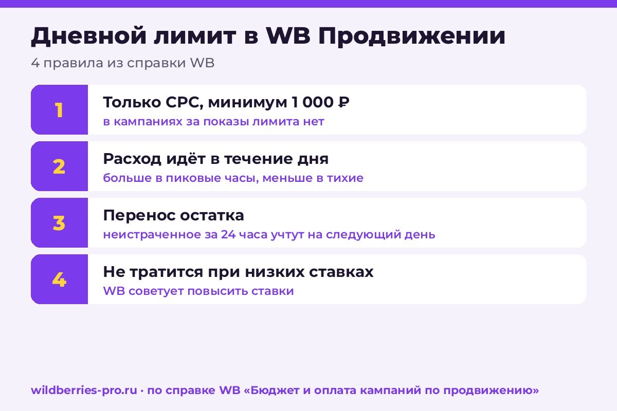Дневной лимит в WB Продвижении: только CPC, минимум 1 000 ₽, расход по активности покупателей, перенос остатка, не тратится при низких ставках