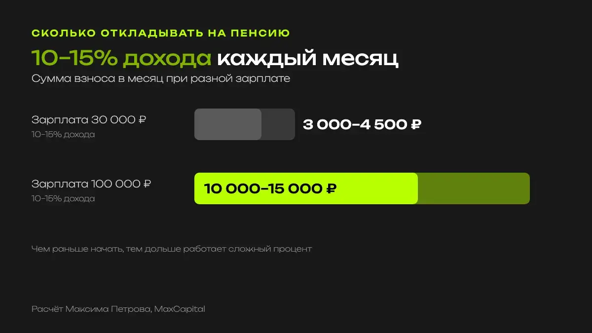Сколько откладывать на пенсию: 10–15% дохода, это 3 000–4 500 рублей при зарплате 30 тысяч и 10 000–15 000 рублей при зарплате 100 тысяч