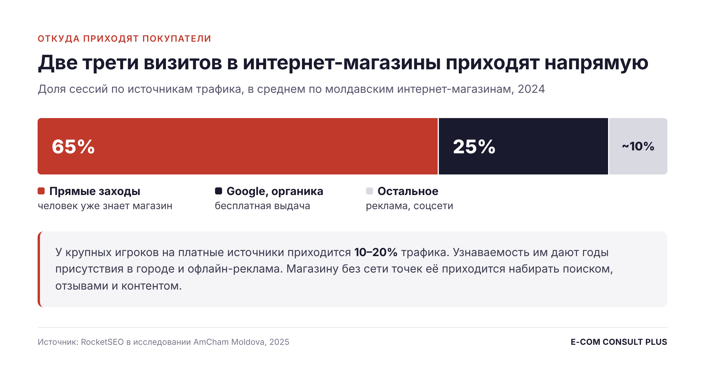 Источники трафика молдавских интернет-магазинов в 2024 году: 65% прямые заходы, 25% органика Google, около 10% остальное