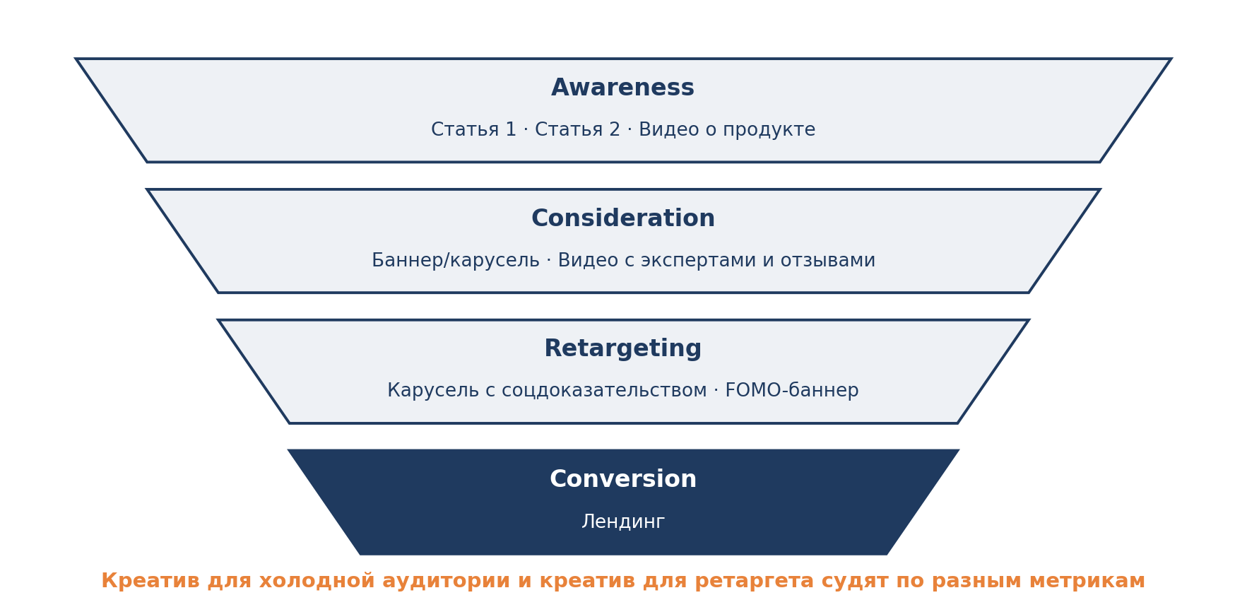 Схема 6. Цепочка форматов по этапам (перерисовано со слайда лекции)
