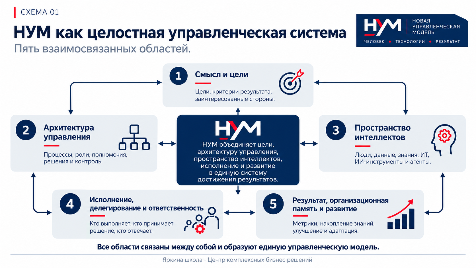 Схема 01. НУМ как целостная управленческая система. Инфографика методологии НУМ, Яркина школа.